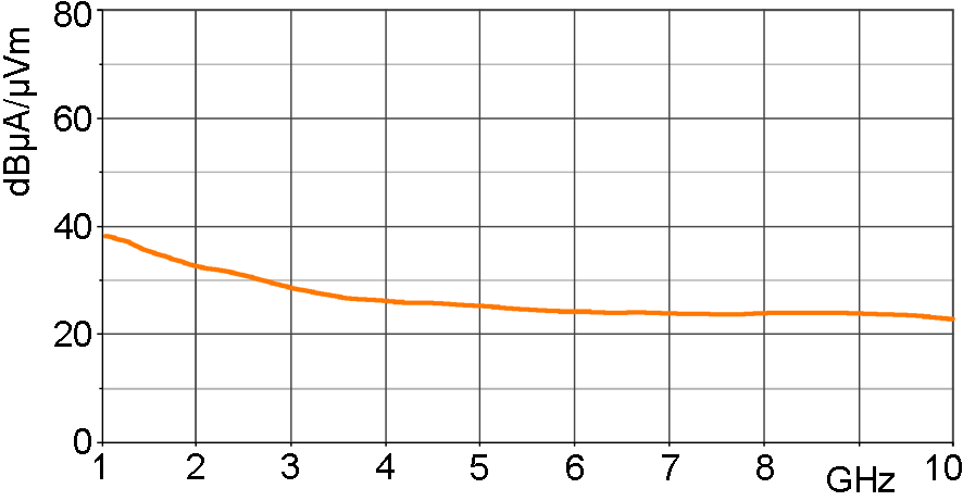 H-field correction curve [dBµA/m] / [dBµV]